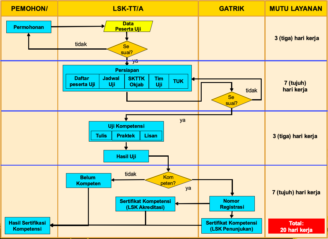 Alur Proses Sertifikasi